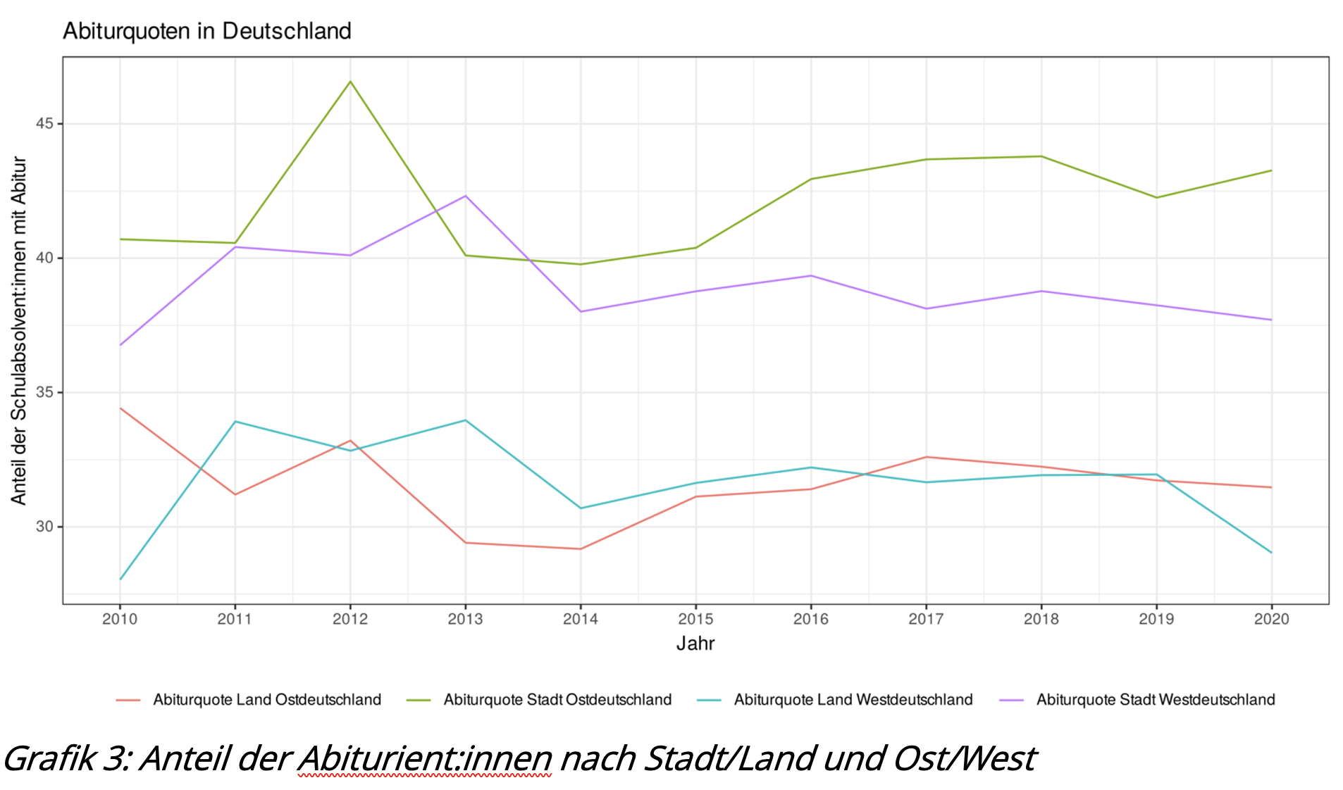 Anteil der Abiturient:innen nach Stadt/Land und Ost/West