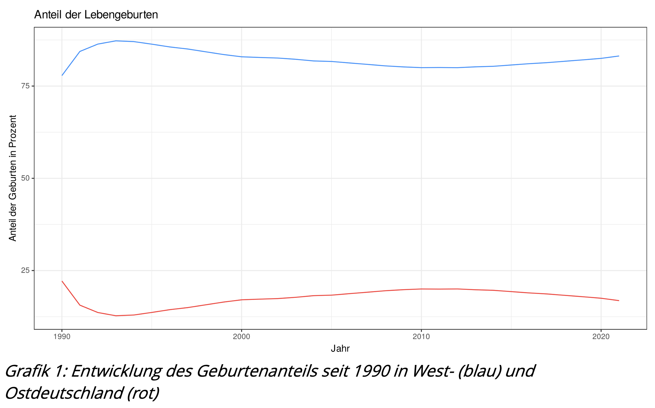 Entwicklung des Geburtenanteils