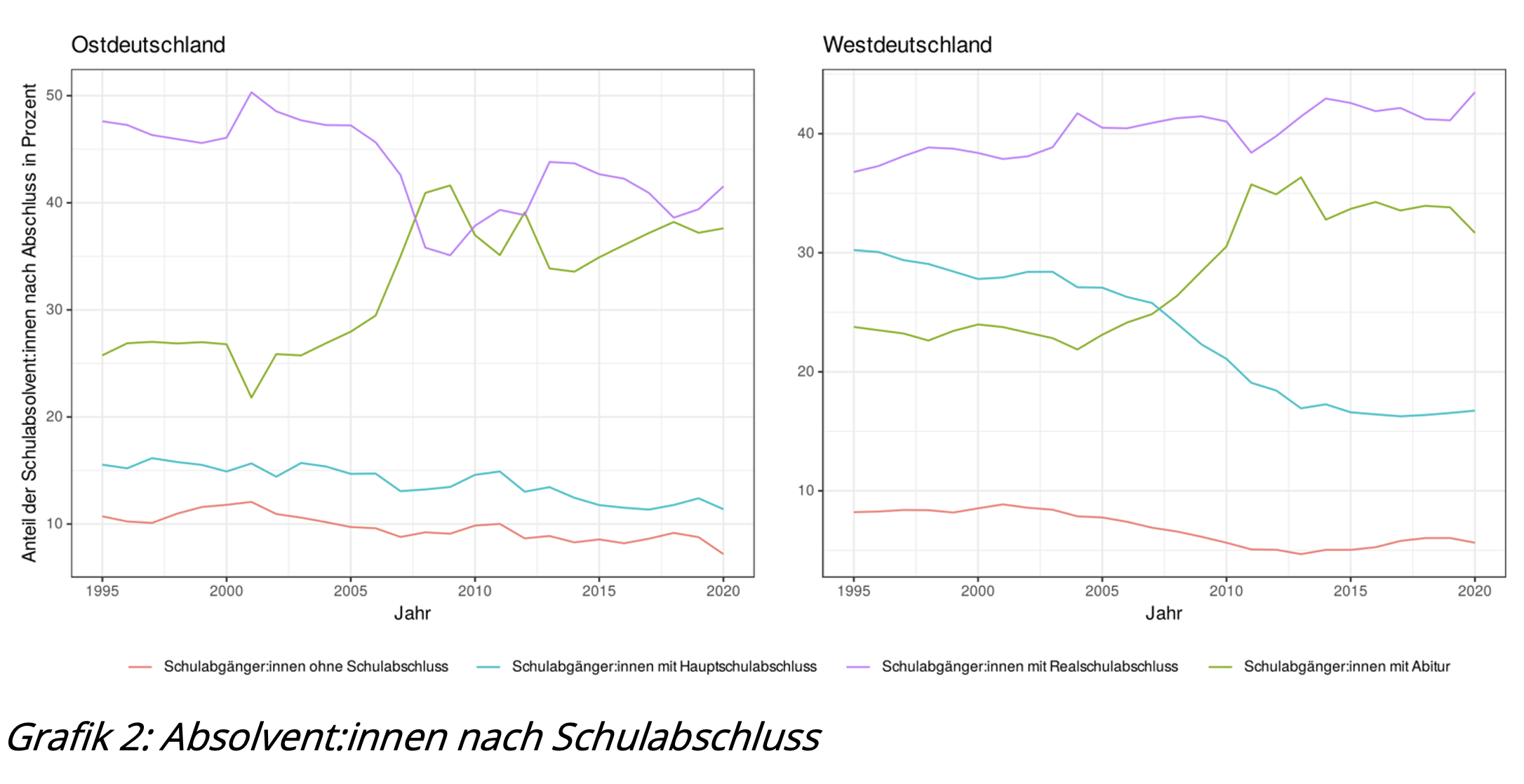 Absolvent:innen nach Schulabschluss