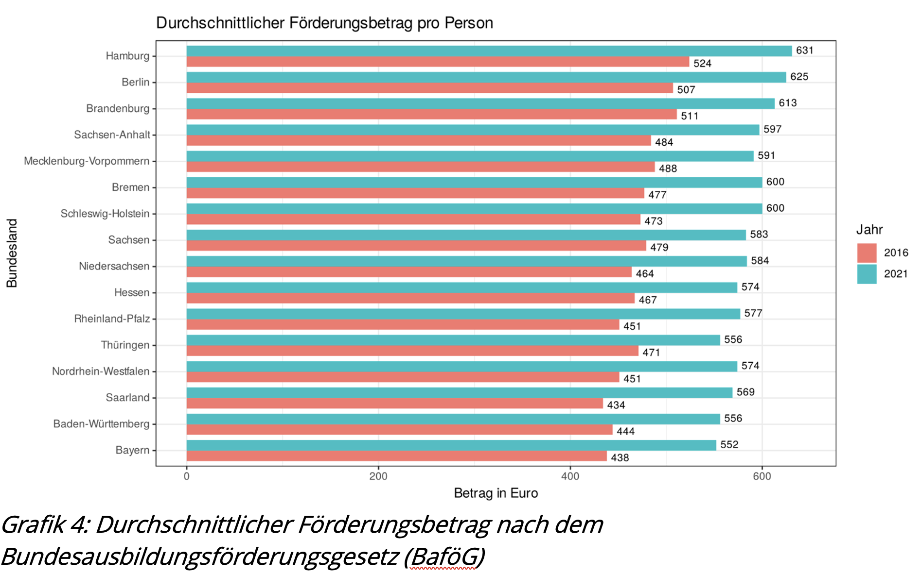 Durchschnittlicher Förderungsbetrag nach BaföG