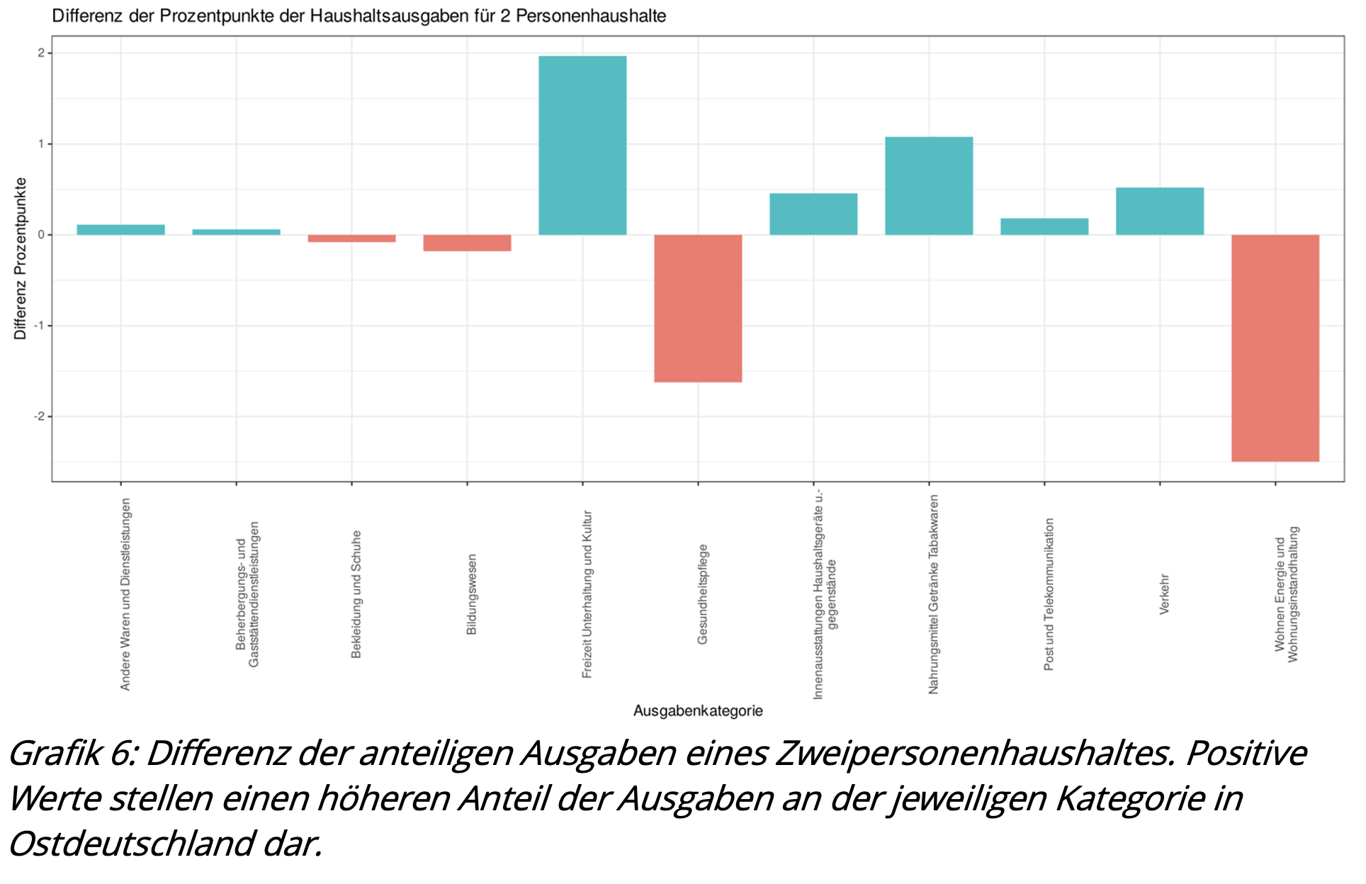 Differenz der anteiligen Ausgaben eines Zweipersonenhaushaltes