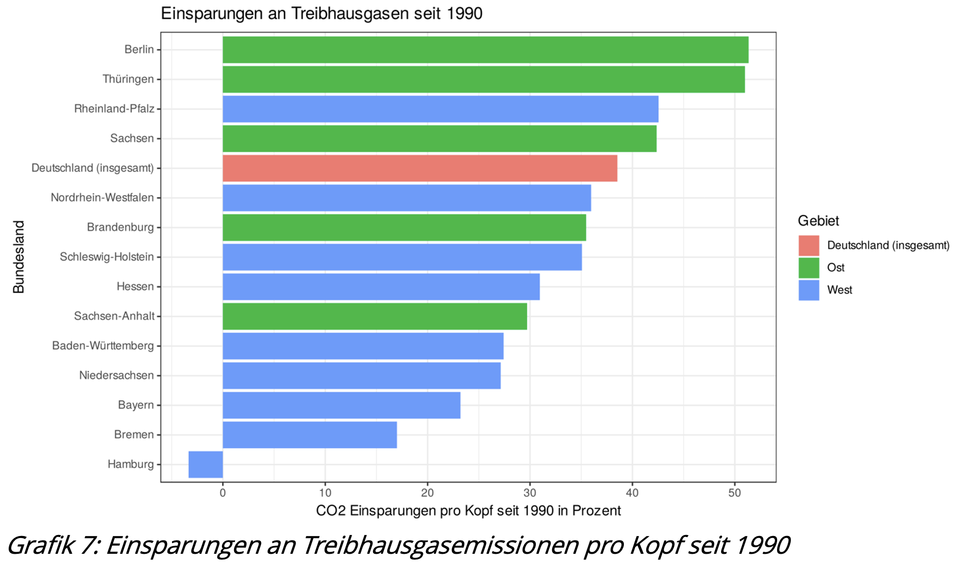 Einsparungen an Treibhausgasemissionen pro Kopf seit 1990