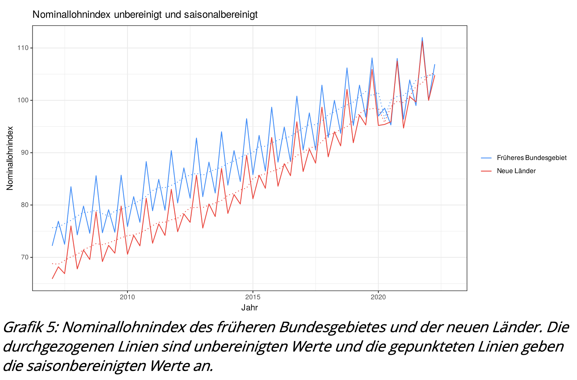 Nominallohnindex des früheren Bundesgebietes und der neuen Länder.